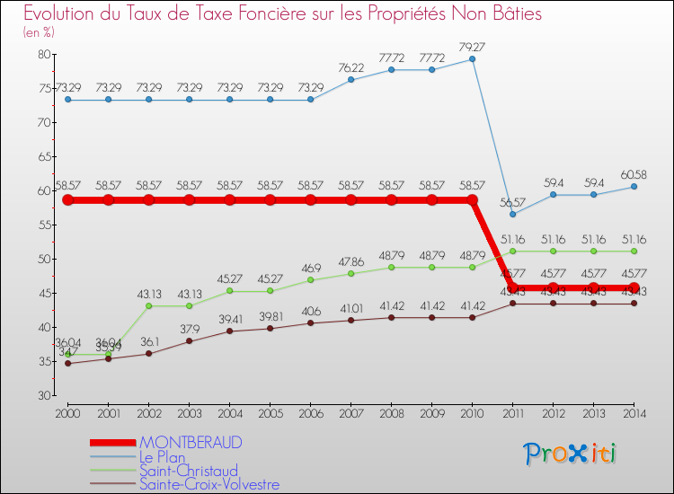 Evolution du taux de la taxe foncière sur les immeubles et terrains non batis pour MONTBERAUD et les communes proches de 2000 à 2014 Comparaison des taux de la taxe foncière sur les immeubles et terrains non batis pour MONTBERAUD et les communes voisines de 2000 à 2014