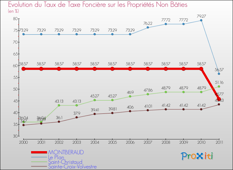 Evolution du taux de la taxe foncière sur les immeubles et terrains non batis pour MONTBERAUD et les communes proches Comparaison des taux de la taxe foncière sur les immeubles et terrains non batis pour MONTBERAUD et les communes voisines