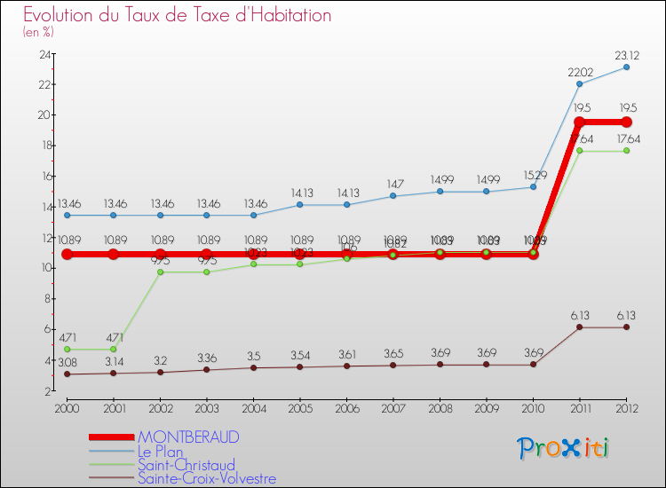 Evolution du taux de la taxe d'habitation pour MONTBERAUD et les communes proches Comparaison des taux de la taxe d'habitation pour MONTBERAUD et les communes voisines
