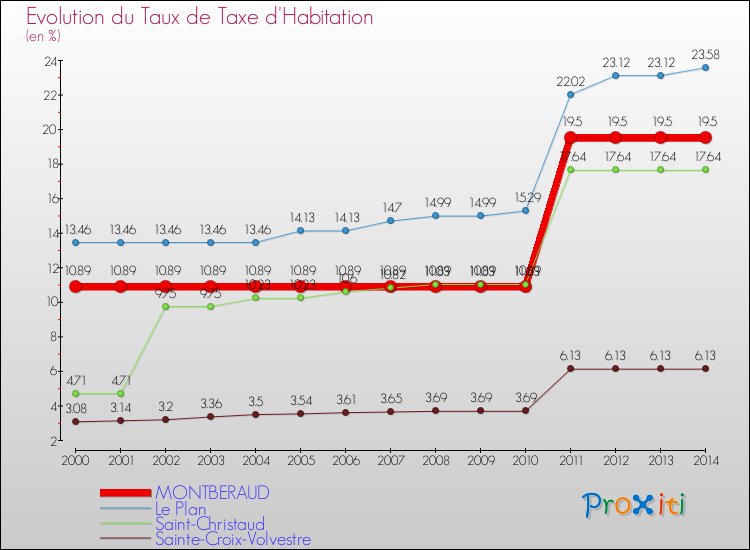 Evolution du taux de la taxe d'habitation pour MONTBERAUD et les communes proches de 2000 à 2014 Comparaison des taux de la taxe d'habitation pour MONTBERAUD et les communes voisines de 2000 à 2014