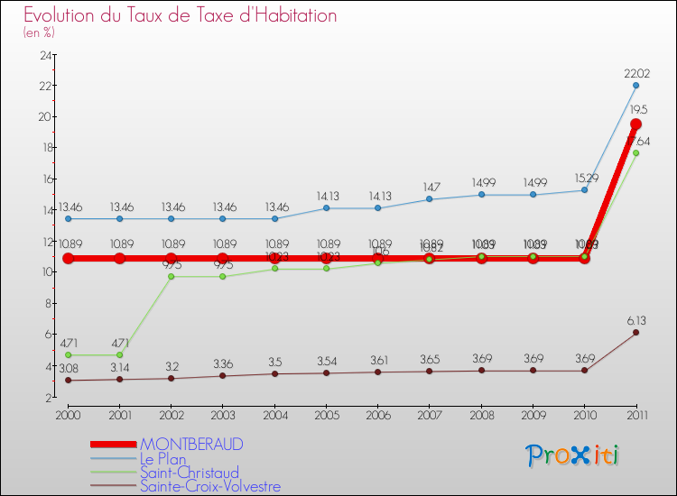 Evolution du taux de la taxe d'habitation pour MONTBERAUD et les communes proches Comparaison des taux de la taxe d'habitation pour MONTBERAUD et les communes voisines