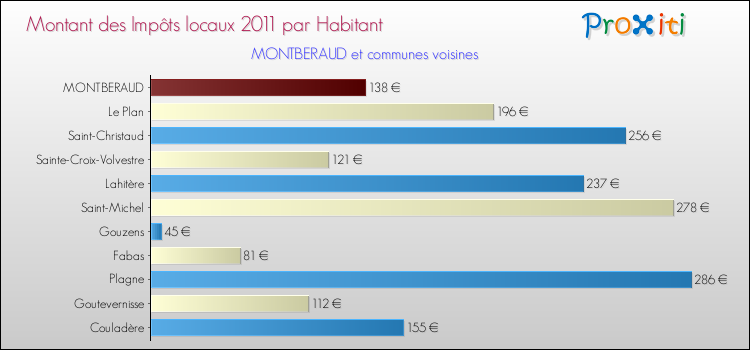 Montant des impôts locaux par Habitant pour MONTBERAUD et les communes proches Comparaison des impôts locaux par habitant pour MONTBERAUD et les communes voisines