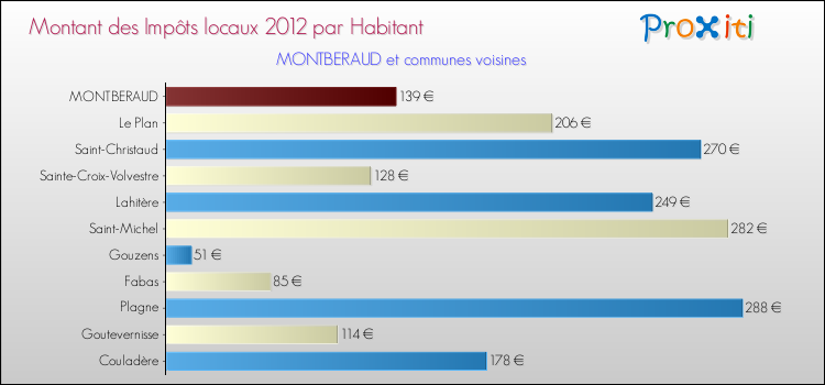 Montant des impôts locaux par Habitant pour MONTBERAUD et les communes proches Comparaison des impôts locaux par habitant pour MONTBERAUD et les communes voisines
