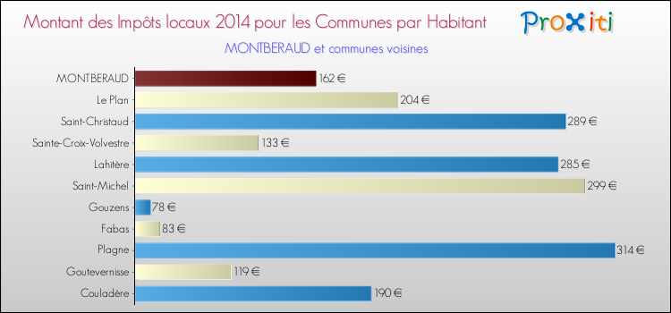 Montant des impôts locaux par Habitant pour MONTBERAUD et les communes proches en 2014 Comparaison des impôts locaux par habitant pour MONTBERAUD et les communes voisines en 2014