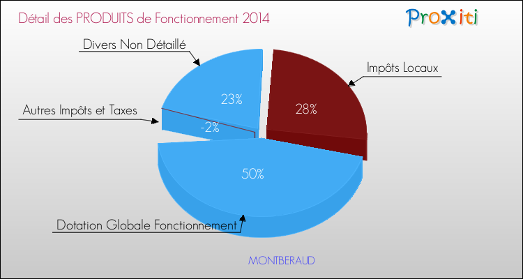 Décomposition du Budget de Fonctionnement 2014 de la commune de MONTBERAUD Budget de Fonctionnement 2014 pour la commune de MONTBERAUD