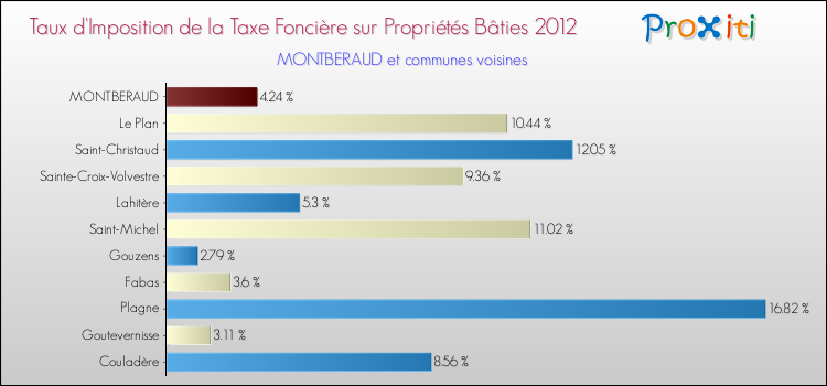 Taux d'imposition de la taxe foncière sur le bati 2012 pour MONTBERAUD et les communes proches Comparaison des taux d'imposition de la taxe foncière sur le bati 2012 pour MONTBERAUD et les communes voisines