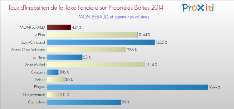 Taux d'imposition de la taxe foncière sur le bati 2014 pour MONTBERAUD et les communes proches Comparaison des taux d'imposition de la taxe foncière sur le bati 2014 pour MONTBERAUD et les communes voisines