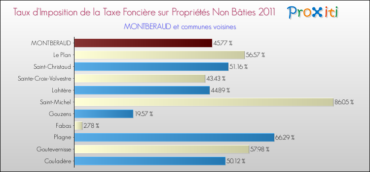 Taux d'imposition de la taxe foncière sur les immeubles et terrains non batis 2011 pour MONTBERAUD et les communes proches Comparaison des taux d'imposition de la taxe foncière sur les immeubles et terrains non batis 2011 pour MONTBERAUD et les communes voisines