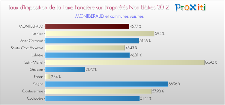 Taux d'imposition de la taxe foncière sur les immeubles et terrains non batis 2012 pour MONTBERAUD et les communes proches Comparaison des taux d'imposition de la taxe foncière sur les immeubles et terrains non batis 2012 pour MONTBERAUD et les communes voisines