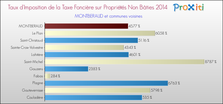 Taux d'imposition de la taxe foncière sur les immeubles et terrains non batis 2014 pour MONTBERAUD et les communes proches Comparaison des taux d'imposition de la taxe foncière sur les immeubles et terrains non batis 2014 pour MONTBERAUD et les communes voisines