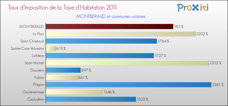 Taux d'imposition de la taxe d'habitation 2011 pour MONTBERAUD et les communes proches Comparaison des taux d'imposition de la taxe d'habitation 2011 pour MONTBERAUD et les communes voisines
