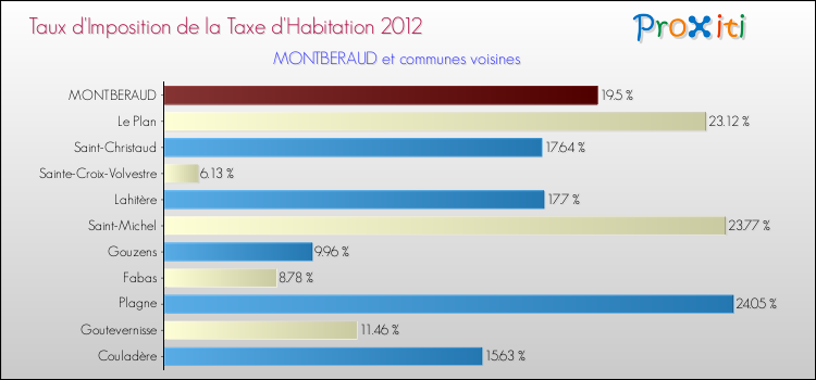 Taux d'imposition de la taxe d'habitation 2012 pour MONTBERAUD et les communes proches Comparaison des taux d'imposition de la taxe d'habitation 2012 pour MONTBERAUD et les communes voisines