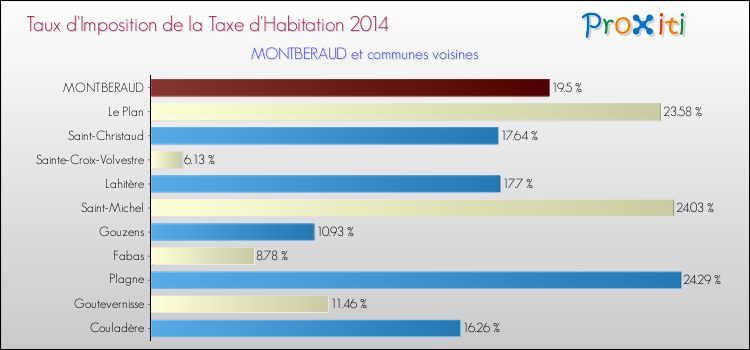 Taux d'imposition de la taxe d'habitation 2014 pour MONTBERAUD et les communes proches Comparaison des taux d'imposition de la taxe d'habitation 2014 pour MONTBERAUD et les communes voisines