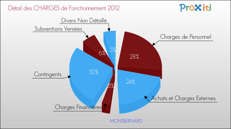 Décomposition des Charges de Fonctionnement 2012 de la commune de MONTBERNARD Charges de Fonctionnement 2012 pour la commune de MONTBERNARD