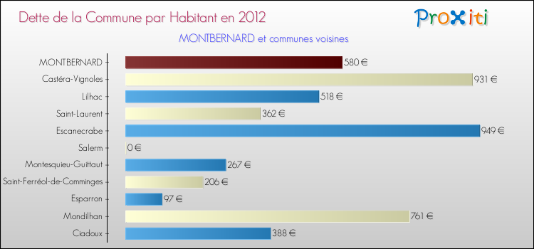 Dette par habitant de la commune en 2012 pour MONTBERNARD et les communes proches Comparaison de la dette par habitant de la commune en 2012 pour MONTBERNARD et les communes voisines
