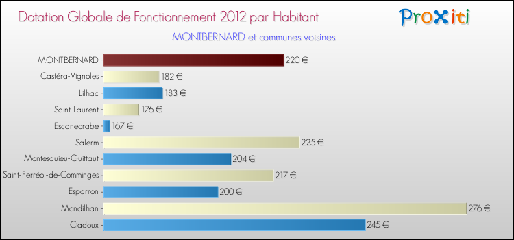 Montant des dotations globales de fonctionnement DGF par Habitant pour MONTBERNARD et les communes proches Comparaison des des dotations globales de fonctionnement DGF par habitant pour MONTBERNARD et les communes voisines