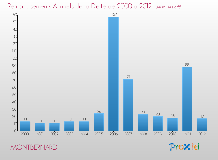 Evolution de l'annuité de la dette pour la commune de MONTBERNARD de 2000 à 2012 Annuités de la dette pour MONTBERNARD de 2000 à 2012