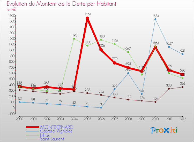Evolution de la dette par habitant pour la commune de MONTBERNARD et les communes proches de 2000 à 2012 Comparaison de la dette par habitant pour MONTBERNARD et les communes voisines de 2000 à 2012