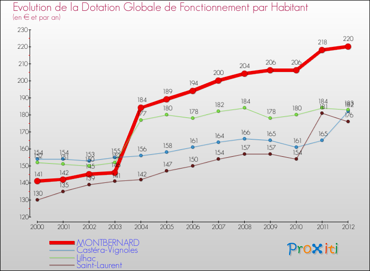 Evolution et montant de la dotation globale de fonctionnement par Habitant pour MONTBERNARD et les communes proches Comparaison des dotations globales de fonctionnement par habitant pour MONTBERNARD et les communes voisines