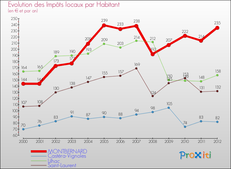 Evolution et montant des impôts locaux par Habitant pour MONTBERNARD et les communes proches Comparaison des impôts locaux par habitant pour MONTBERNARD et les communes voisines
