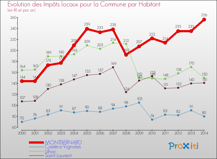 Evolution et montant des impôts locaux par Habitant pour MONTBERNARD et les communes proches de 2000 à 2014 Comparaison des impôts locaux par habitant pour MONTBERNARD et les communes voisines de 2000 à 2014