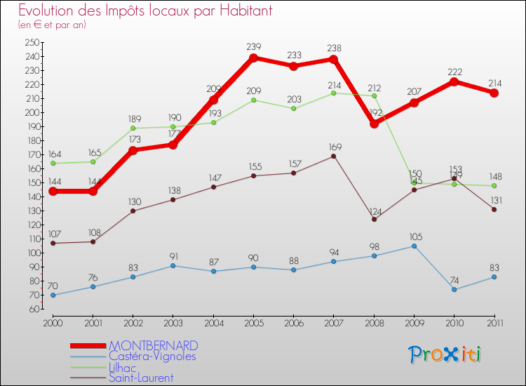 Evolution et montant des impôts locaux par Habitant pour MONTBERNARD et les communes proches Comparaison des impôts locaux par habitant pour MONTBERNARD et les communes voisines
