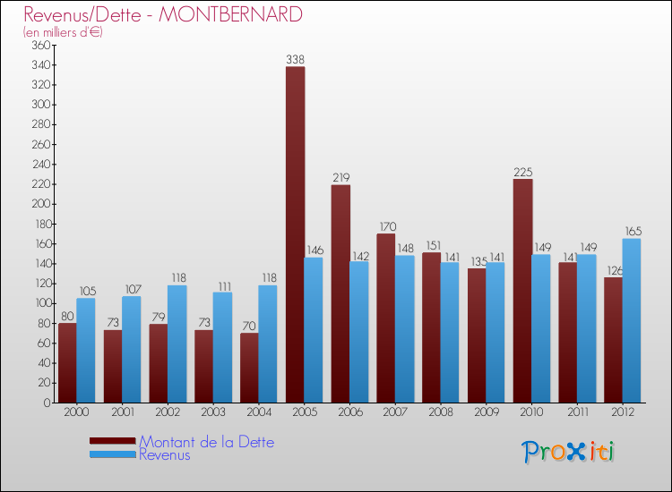Evolution comparée de la dette et des revenus pour la commune de MONTBERNARD de 2000 à 2012 Comparaison de la dette et des revenus pour MONTBERNARD de 2000 à 2012