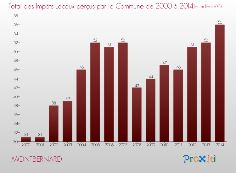Evolution des Impôts Locaux pour la commune de MONTBERNARD de 2000 à 2014 Evolution des Impôts Locaux pour MONTBERNARD de 2000 à 2014