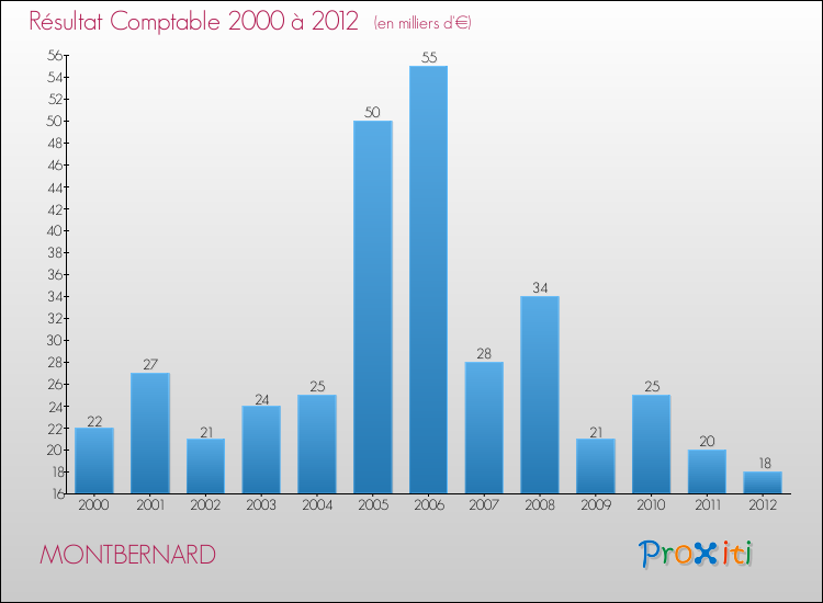 Evolution du résultat comptable pour la commune de MONTBERNARD de 2000 à 2012 Evolution du résultat comptable pour MONTBERNARD de 2000 à 2012
