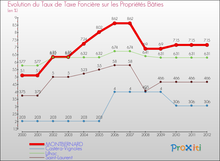 Evolution du taux de la taxe foncière sur le bati pour MONTBERNARD et les communes proches de 2000 à 2012 Comparaison des taux de taxe foncière sur le bati pour MONTBERNARD et les communes voisines de 2000 à 2012