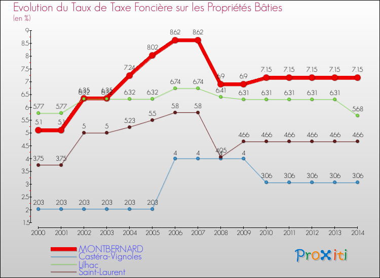Evolution du taux de la taxe foncière sur le bati pour MONTBERNARD et les communes proches de 2000 à 2014 Comparaison des taux de taxe foncière sur le bati pour MONTBERNARD et les communes voisines de 2000 à 2014