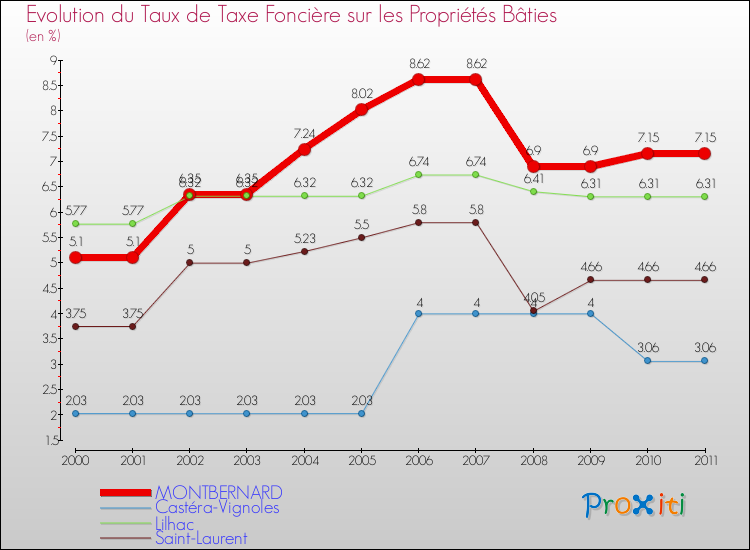 Evolution du taux de la taxe foncière sur le bati pour MONTBERNARD et les communes proches Comparaison des taux de taxe foncière sur le bati pour MONTBERNARD et les communes voisines