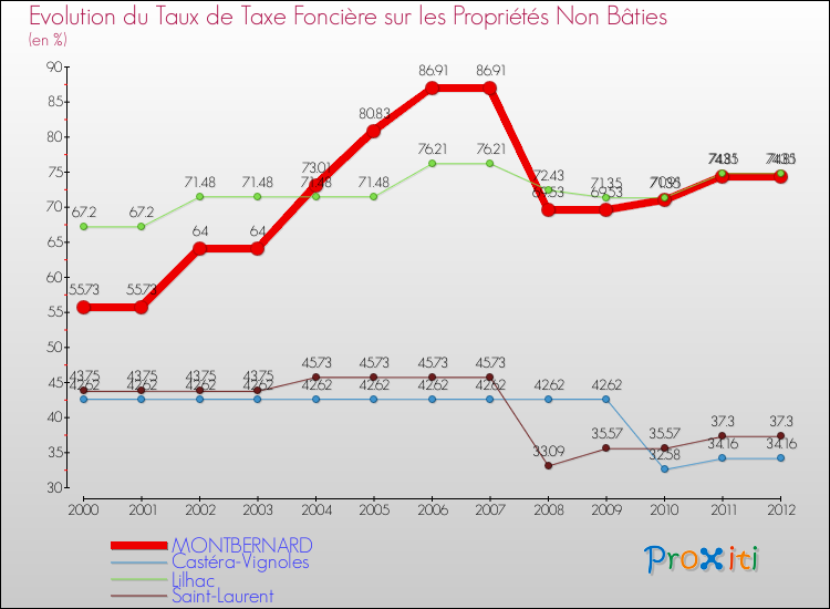 Evolution du taux de la taxe foncière sur les immeubles et terrains non batis pour MONTBERNARD et les communes proches de 2000 à 2012 Comparaison des taux de la taxe foncière sur les immeubles et terrains non batis pour MONTBERNARD et les communes voisines de 2000 à 2012