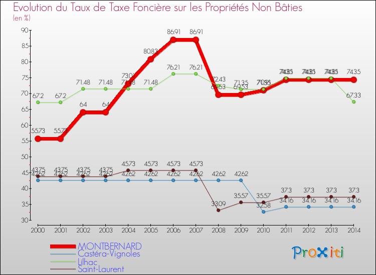 Evolution du taux de la taxe foncière sur les immeubles et terrains non batis pour MONTBERNARD et les communes proches de 2000 à 2014 Comparaison des taux de la taxe foncière sur les immeubles et terrains non batis pour MONTBERNARD et les communes voisines de 2000 à 2014