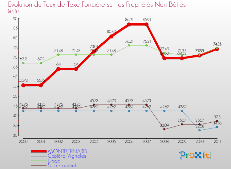 Evolution du taux de la taxe foncière sur les immeubles et terrains non batis pour MONTBERNARD et les communes proches Comparaison des taux de la taxe foncière sur les immeubles et terrains non batis pour MONTBERNARD et les communes voisines