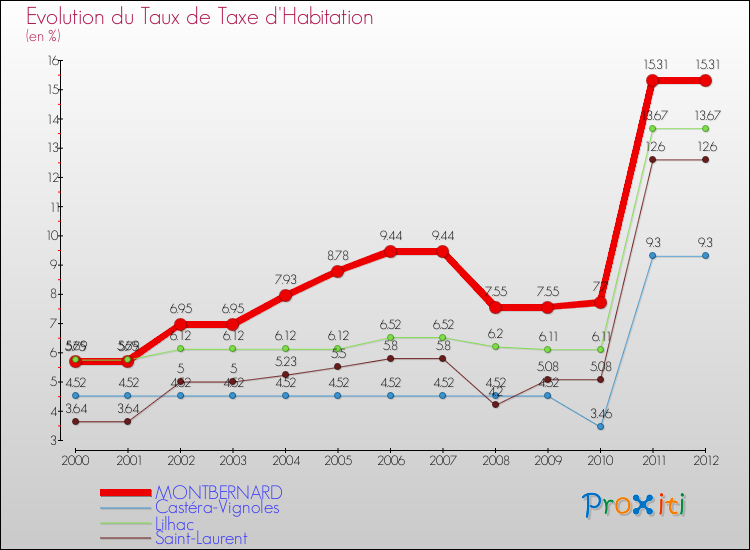 Evolution du taux de la taxe d'habitation pour MONTBERNARD et les communes proches Comparaison des taux de la taxe d'habitation pour MONTBERNARD et les communes voisines