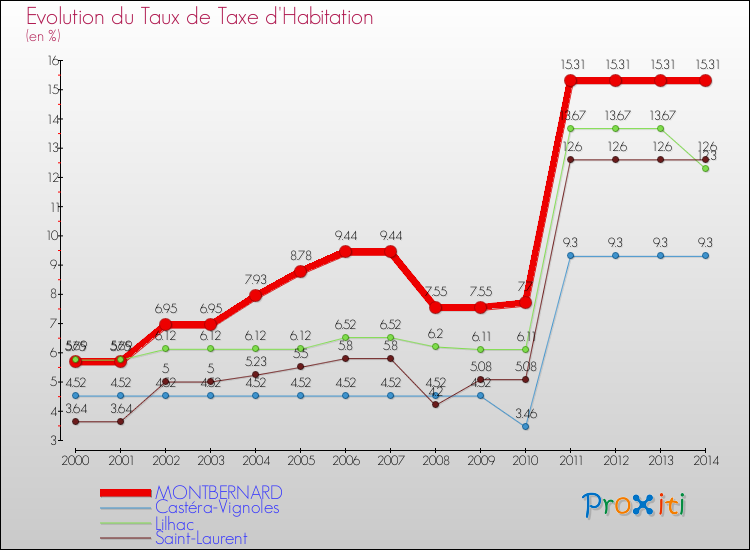 Evolution du taux de la taxe d'habitation pour MONTBERNARD et les communes proches de 2000 à 2014 Comparaison des taux de la taxe d'habitation pour MONTBERNARD et les communes voisines de 2000 à 2014