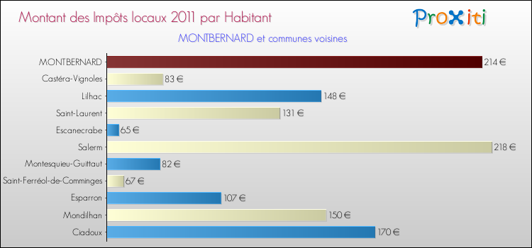Montant des impôts locaux par Habitant pour MONTBERNARD et les communes proches Comparaison des impôts locaux par habitant pour MONTBERNARD et les communes voisines