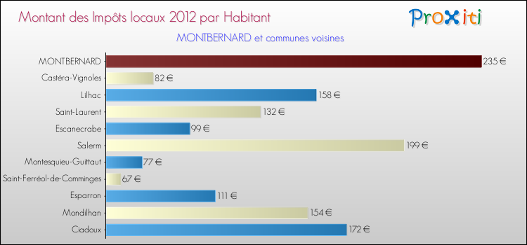 Montant des impôts locaux par Habitant pour MONTBERNARD et les communes proches Comparaison des impôts locaux par habitant pour MONTBERNARD et les communes voisines