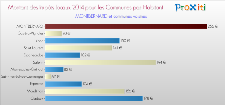 Montant des impôts locaux par Habitant pour MONTBERNARD et les communes proches en 2014 Comparaison des impôts locaux par habitant pour MONTBERNARD et les communes voisines en 2014