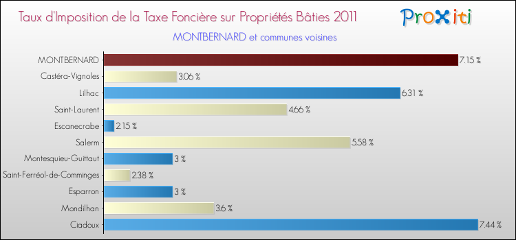 Taux d'imposition de la taxe foncière sur le bati 2011 pour MONTBERNARD et les communes proches Comparaison des taux d'imposition de la taxe foncière sur le bati 2011 pour MONTBERNARD et les communes voisines