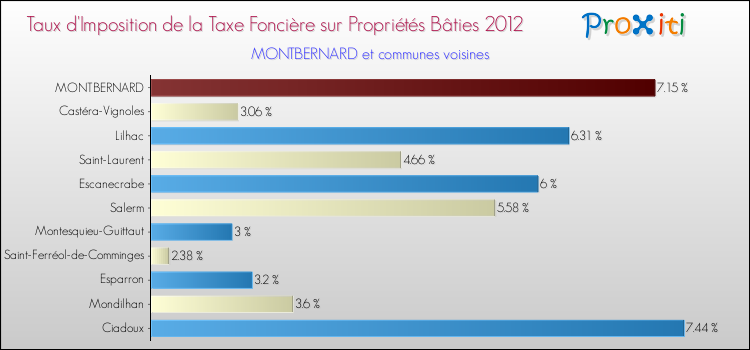 Taux d'imposition de la taxe foncière sur le bati 2012 pour MONTBERNARD et les communes proches Comparaison des taux d'imposition de la taxe foncière sur le bati 2012 pour MONTBERNARD et les communes voisines
