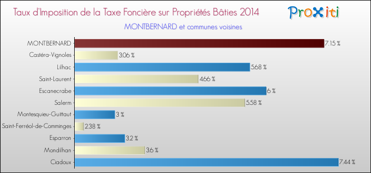 Taux d'imposition de la taxe foncière sur le bati 2014 pour MONTBERNARD et les communes proches Comparaison des taux d'imposition de la taxe foncière sur le bati 2014 pour MONTBERNARD et les communes voisines