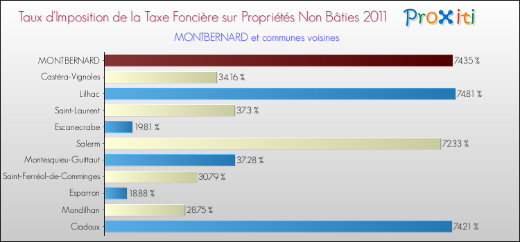 Taux d'imposition de la taxe foncière sur les immeubles et terrains non batis 2011 pour MONTBERNARD et les communes proches Comparaison des taux d'imposition de la taxe foncière sur les immeubles et terrains non batis 2011 pour MONTBERNARD et les communes voisines