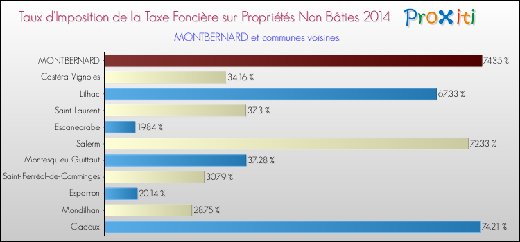 Taux d'imposition de la taxe foncière sur les immeubles et terrains non batis 2014 pour MONTBERNARD et les communes proches Comparaison des taux d'imposition de la taxe foncière sur les immeubles et terrains non batis 2014 pour MONTBERNARD et les communes voisines