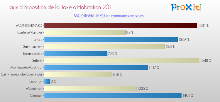 Taux d'imposition de la taxe d'habitation 2011 pour MONTBERNARD et les communes proches Comparaison des taux d'imposition de la taxe d'habitation 2011 pour MONTBERNARD et les communes voisines