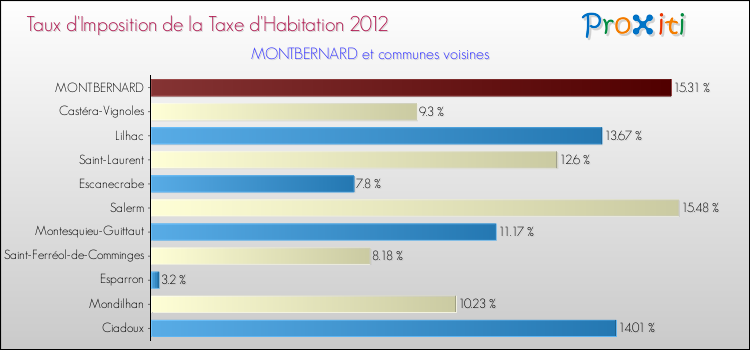 Taux d'imposition de la taxe d'habitation 2012 pour MONTBERNARD et les communes proches Comparaison des taux d'imposition de la taxe d'habitation 2012 pour MONTBERNARD et les communes voisines