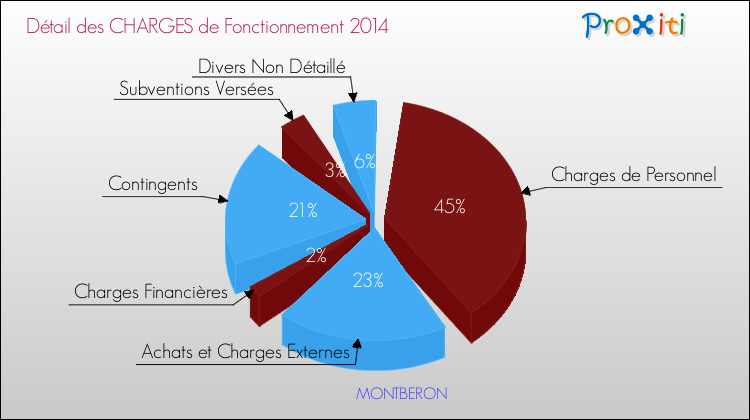Décomposition des Charges de Fonctionnement 2014 de la commune de MONTBERON Charges de Fonctionnement 2014 pour la commune de MONTBERON