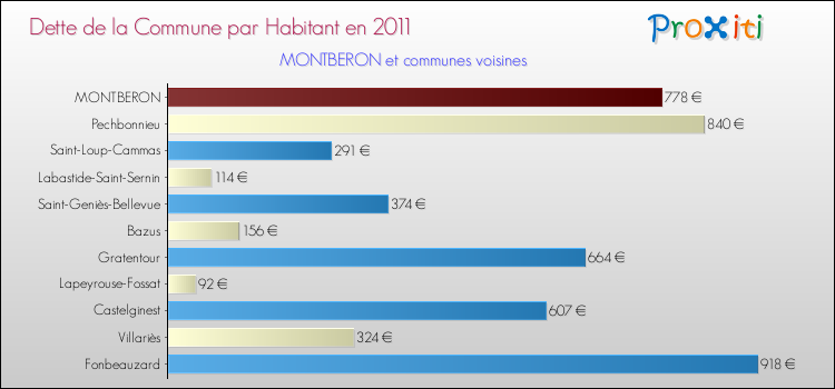Dette par habitant de la commune en 2011 pour MONTBERON et les communes proches Comparaison de la dette par habitant de la commune en 2011 pour MONTBERON et les communes voisines