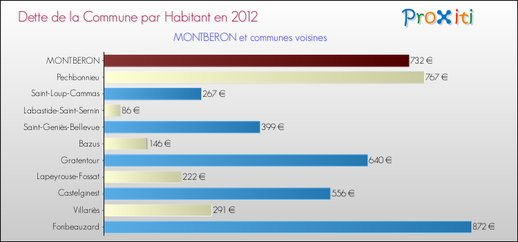 Dette par habitant de la commune en 2012 pour MONTBERON et les communes proches Comparaison de la dette par habitant de la commune en 2012 pour MONTBERON et les communes voisines